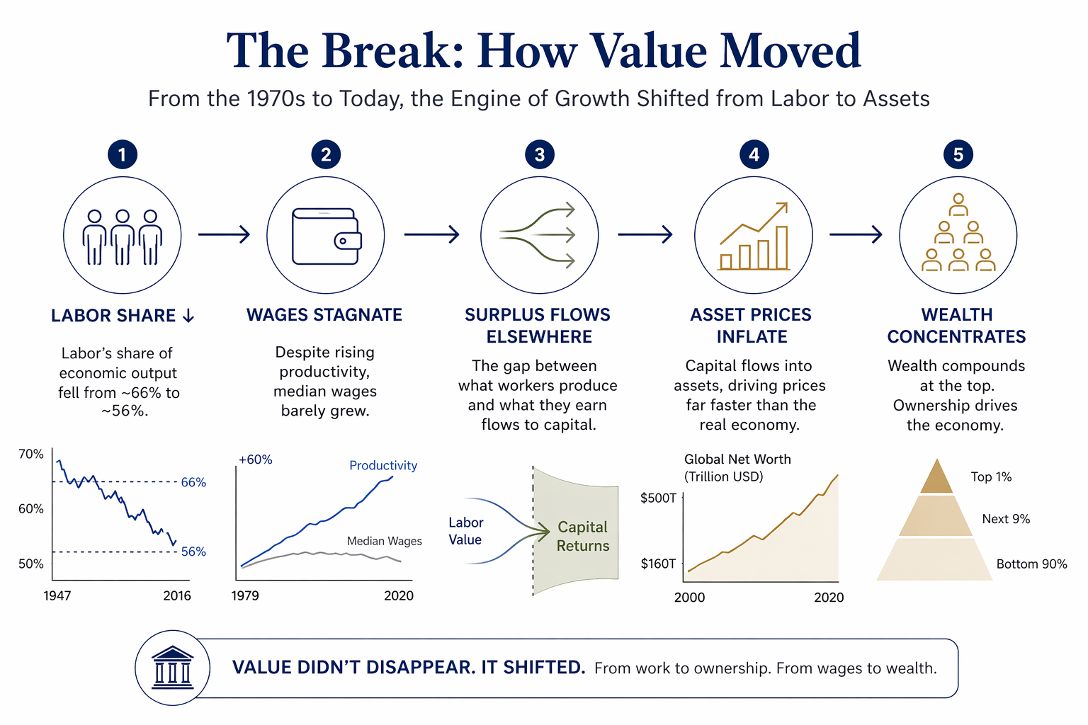 From work to ownership — illustration of the structural shift driving the wage-to-asset divergence