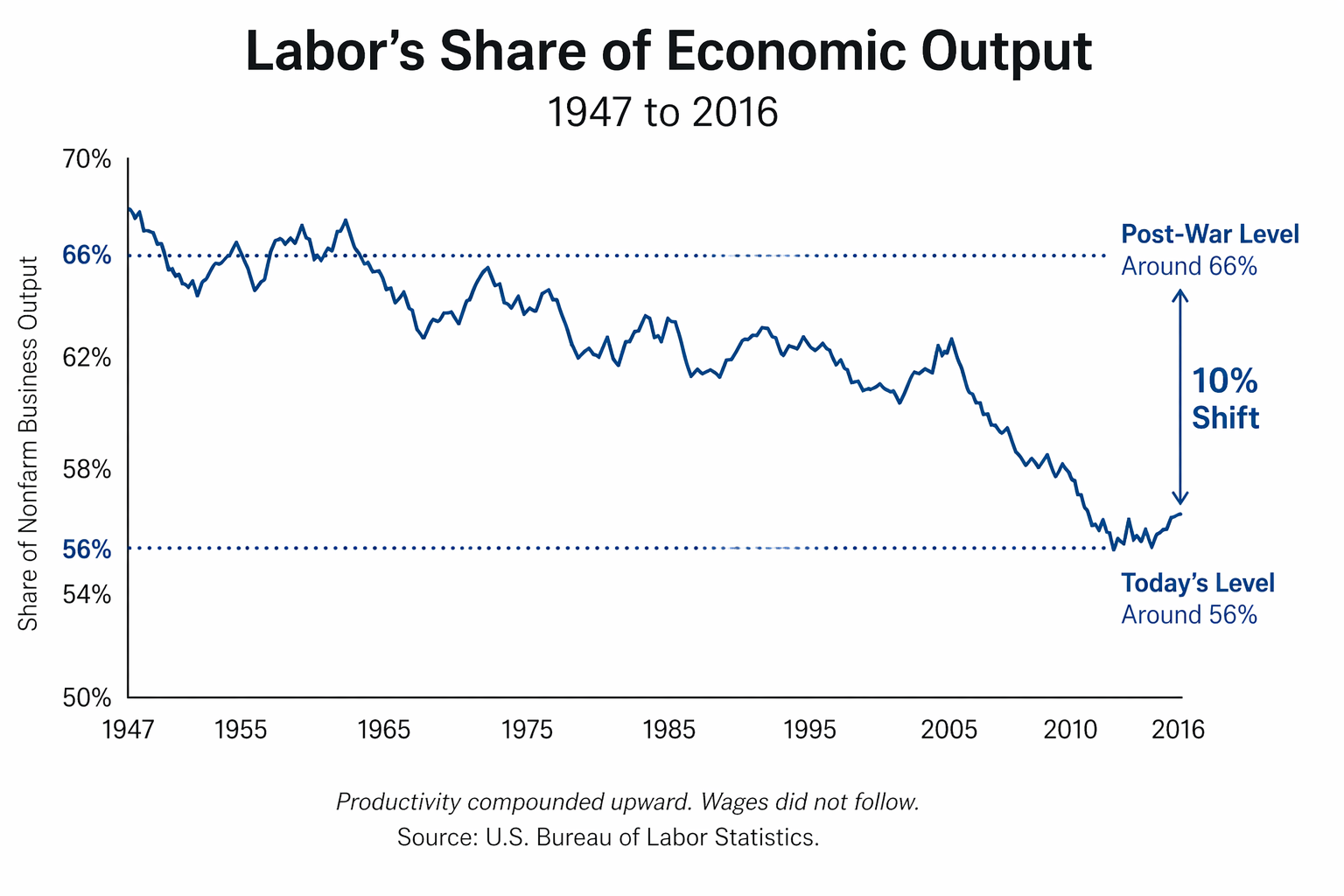 Chart: Labor's share of nonfarm business sector output, 1947 through 2016 — declining from roughly 64% to below 58%, with the steepest drop concentrated after 2000.